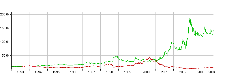 Portfolio evaluation