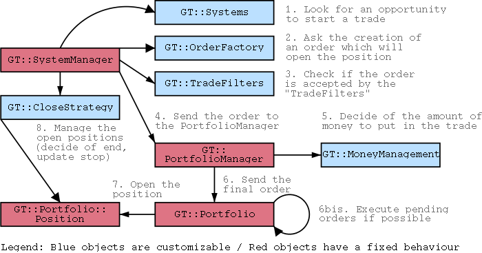 Gross overview of GeniusTrader architecture