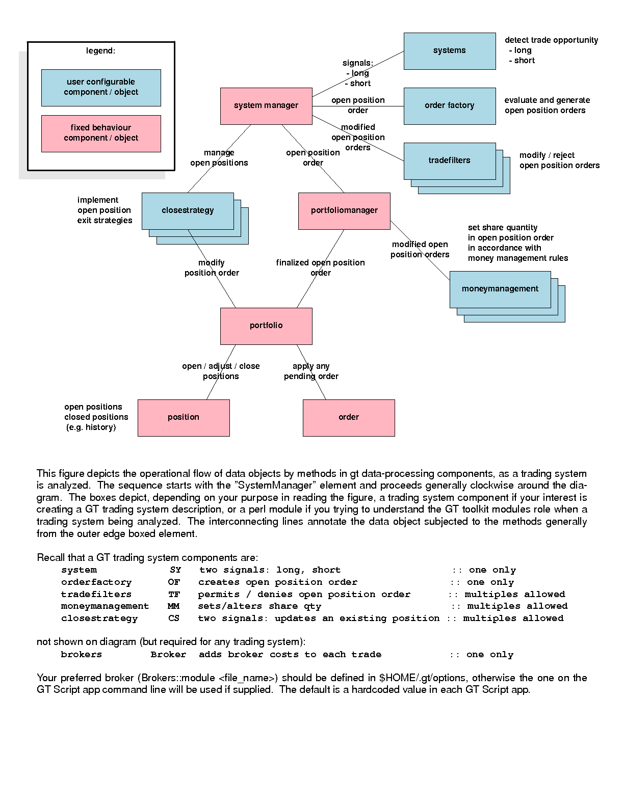 Gross overview of GeniusTrader architecture