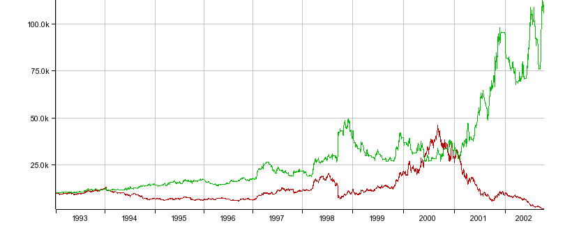 Portfolio evaluation